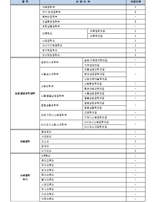서울대 모집단위 및 모집인원(2).JPG-^|^-eb38ea10-3a27-496d-855e-5c0201e9bf09.JPG-^|^-90597
